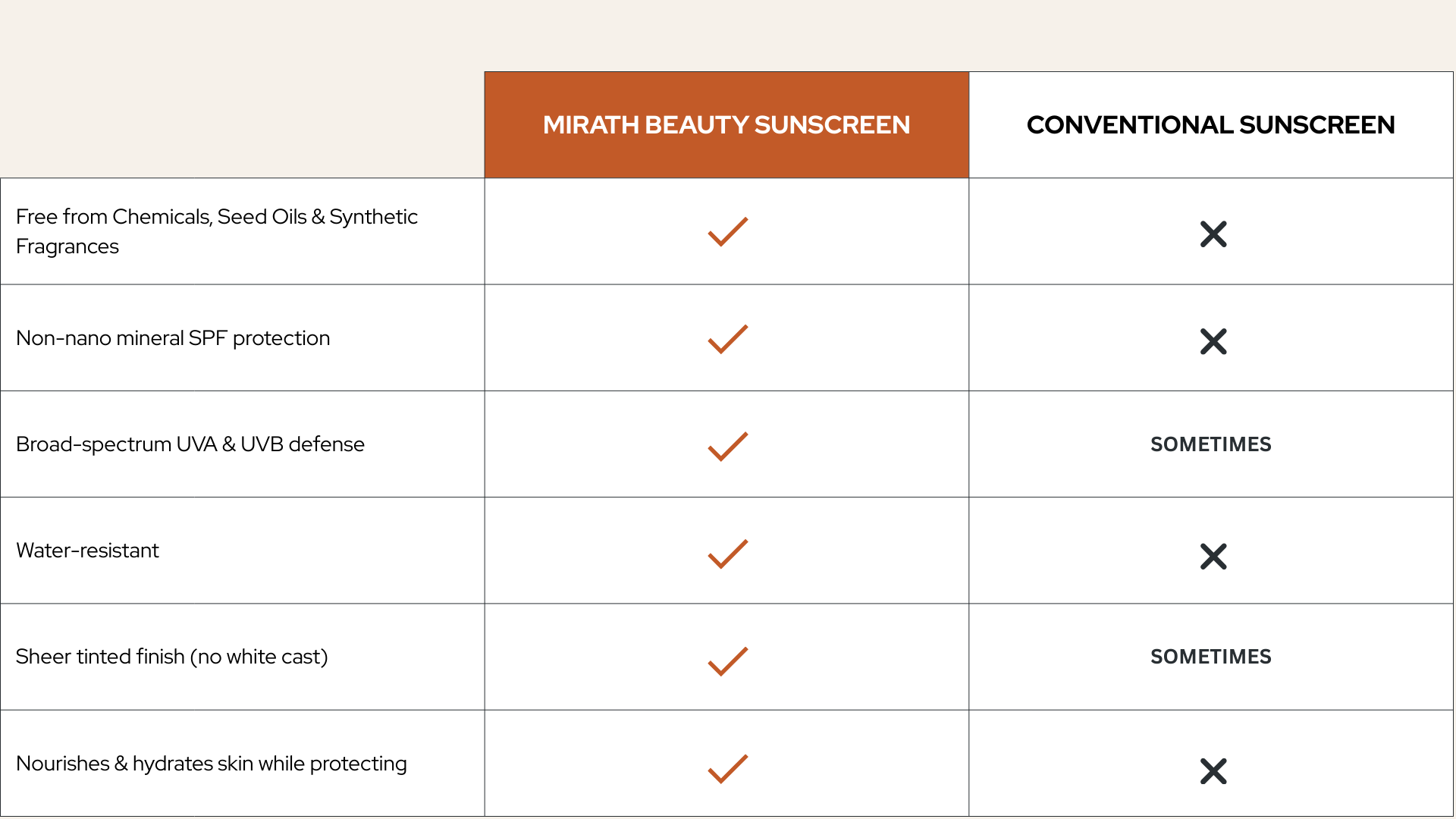 Comparison chart of Mirath Beauty tallow-based sunscreen versus conventional sunscreens, highlighting clean, mineral-based, water-resistant, non-toxic, and skin-friendly features for face and body protection.